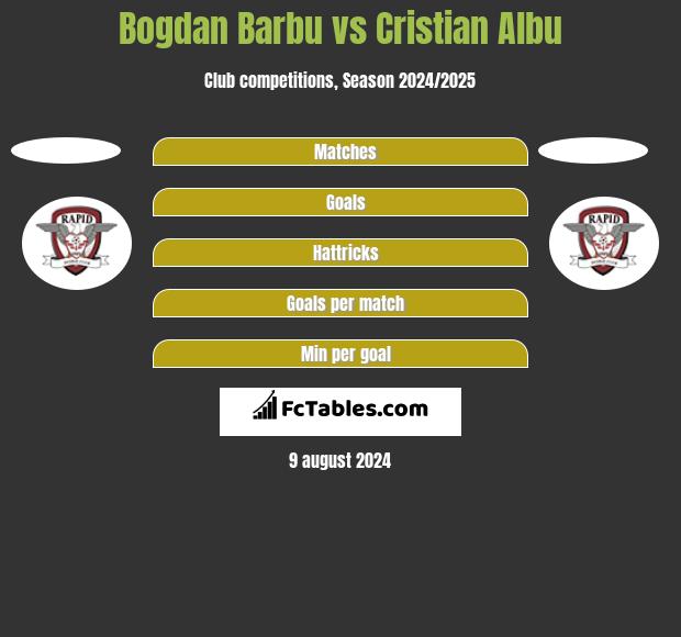 Bogdan Barbu vs Cristian Albu h2h player stats