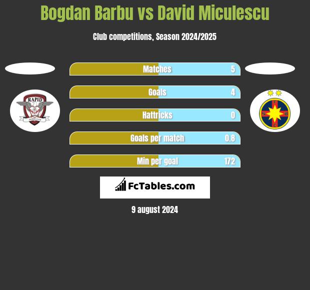 Bogdan Barbu vs David Miculescu h2h player stats