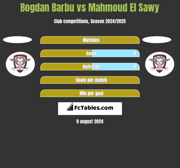 Bogdan Barbu vs Mahmoud El Sawy h2h player stats