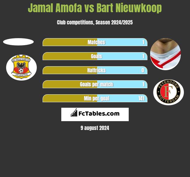 Jamal Amofa vs Bart Nieuwkoop h2h player stats