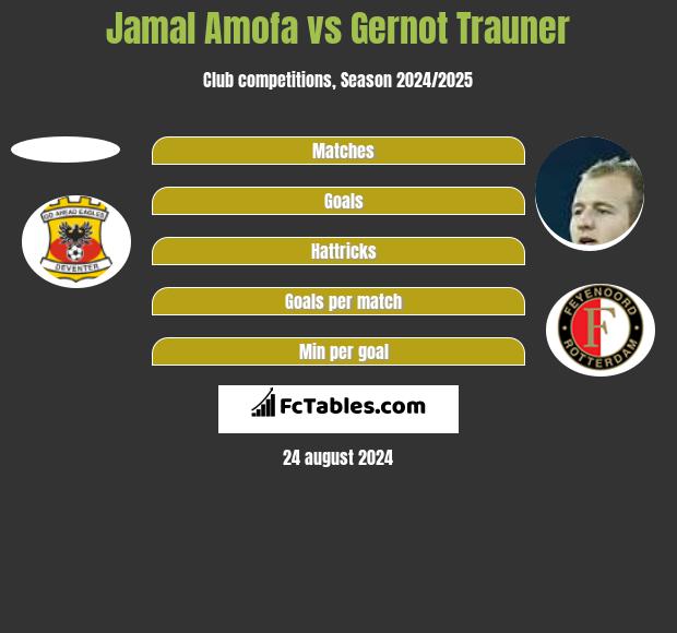 Jamal Amofa vs Gernot Trauner h2h player stats