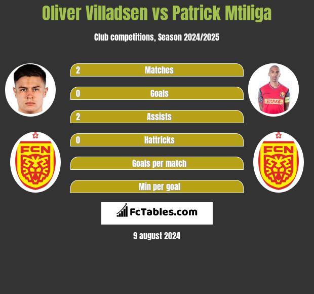 Oliver Villadsen vs Patrick Mtiliga h2h player stats