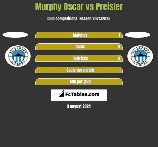 Murphy Oscar vs Preisler h2h player stats