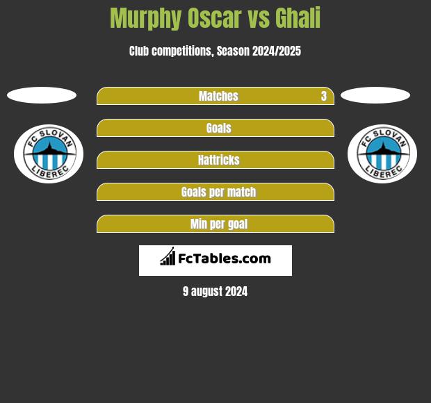 Murphy Oscar vs Ghali h2h player stats