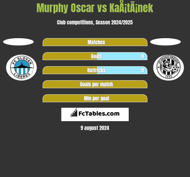 Murphy Oscar vs KaÅ¡tÃ¡nek h2h player stats