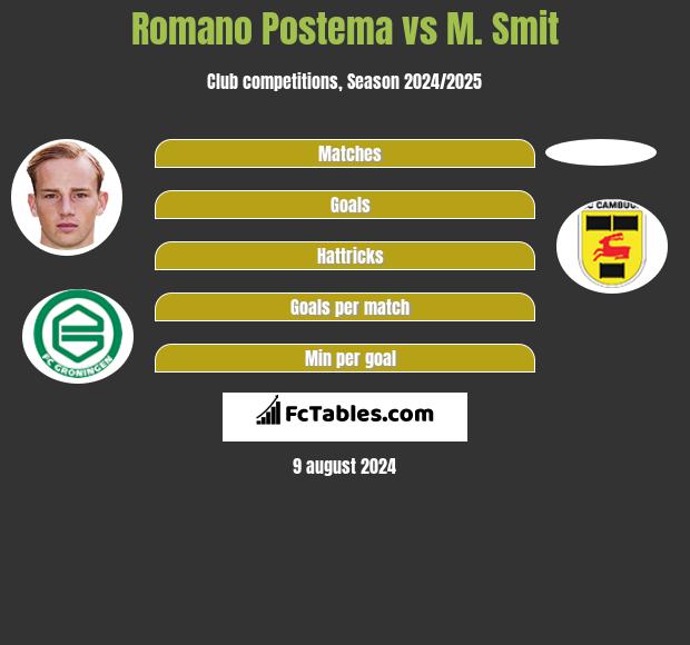 Romano Postema vs M. Smit h2h player stats