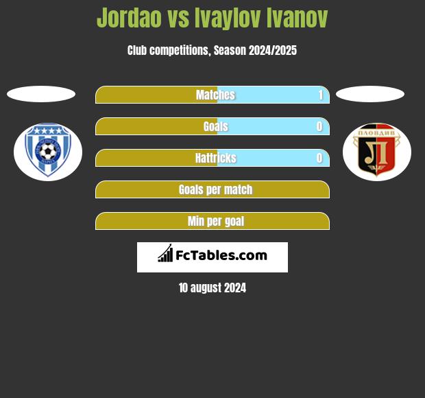 Jordao vs Ivaylov Ivanov h2h player stats