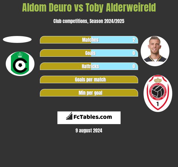 Aldom Deuro vs Toby Alderweireld h2h player stats