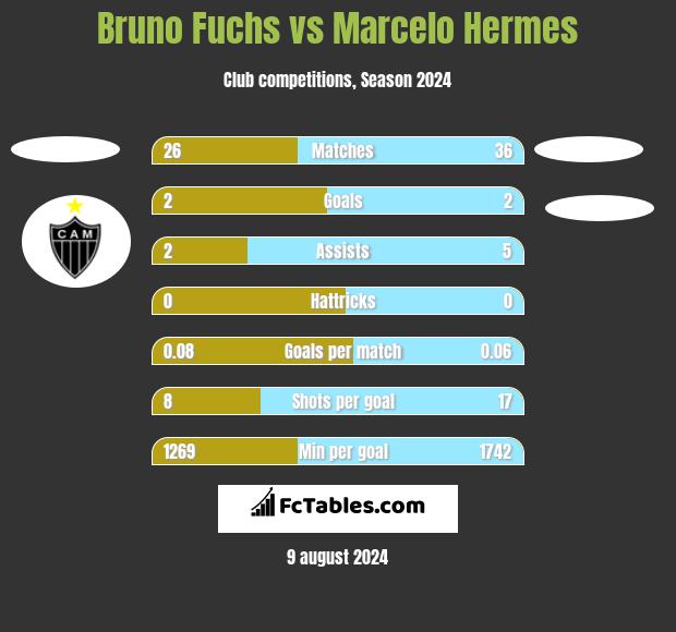 Bruno Fuchs vs Marcelo Hermes h2h player stats