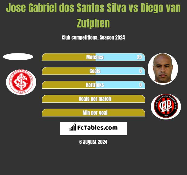 Jose Gabriel dos Santos Silva vs Diego van Zutphen h2h player stats