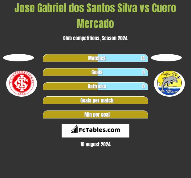 Jose Gabriel dos Santos Silva vs Cuero Mercado h2h player stats