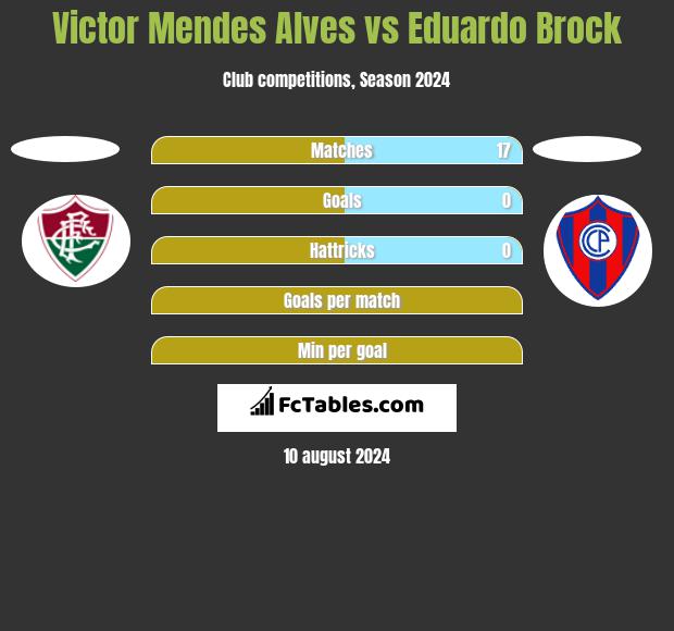 Victor Mendes Alves vs Eduardo Brock h2h player stats