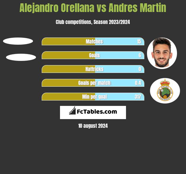 Alejandro Orellana vs Andres Martin h2h player stats