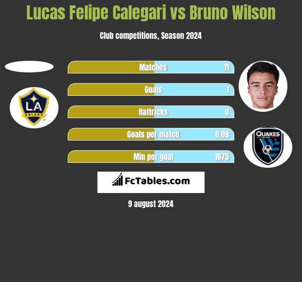 Lucas Felipe Calegari vs Bruno Wilson h2h player stats