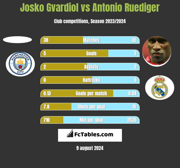 Josko Gvardiol vs Antonio Ruediger h2h player stats