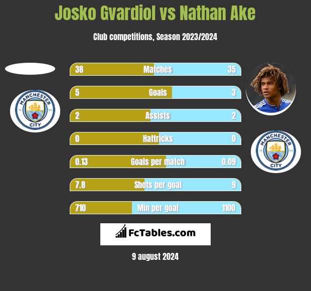 Josko Gvardiol vs Nathan Ake h2h player stats