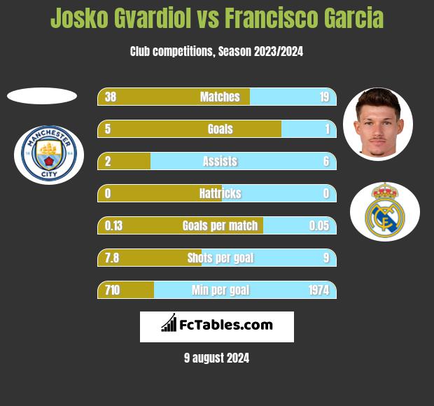 Josko Gvardiol vs Francisco Garcia h2h player stats