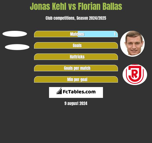 Jonas Kehl vs Florian Ballas h2h player stats