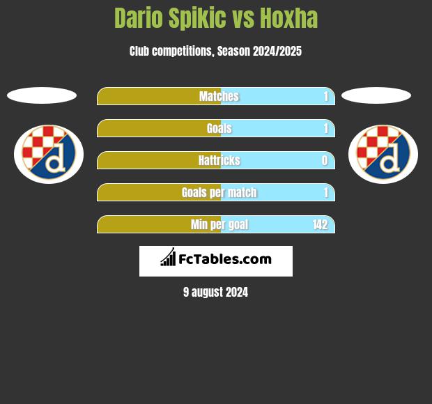 Dario Spikic vs Hoxha h2h player stats