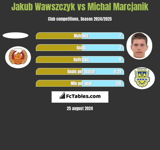 Jakub Wawszczyk vs Michał Marcjanik h2h player stats