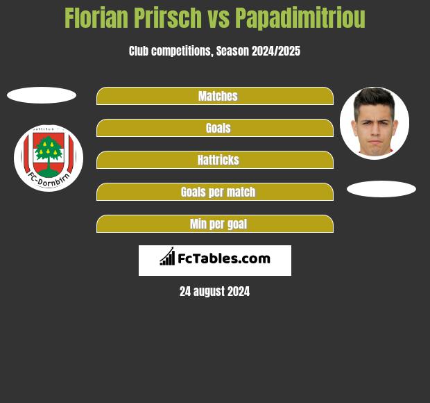 Florian Prirsch vs Papadimitriou h2h player stats