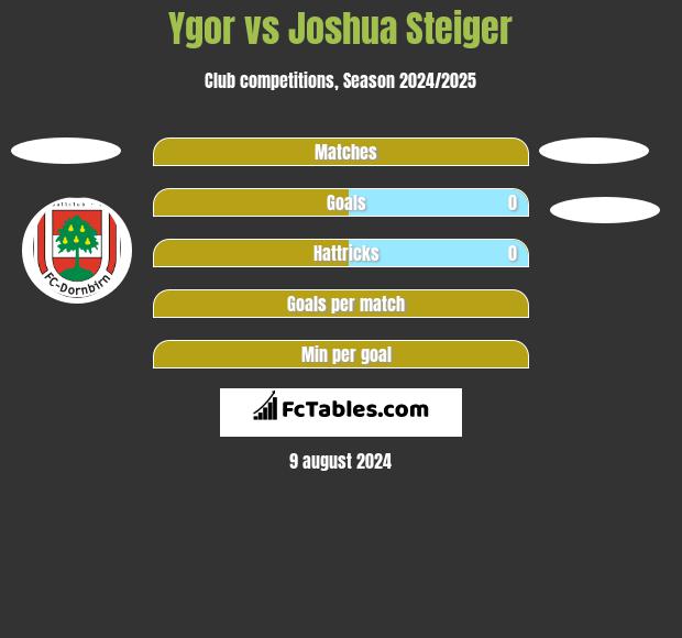 Ygor vs Joshua Steiger h2h player stats