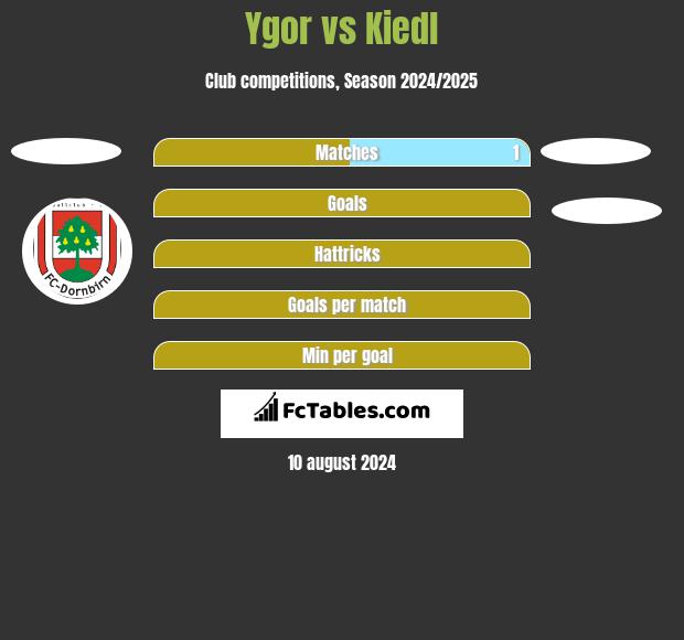 Ygor vs Kiedl h2h player stats