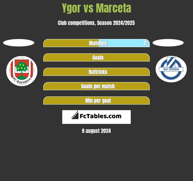 Ygor vs Marceta h2h player stats