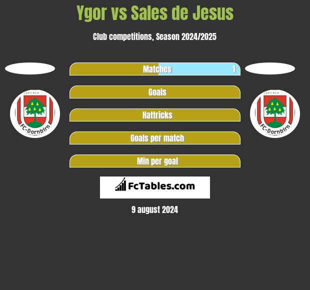 Ygor vs Sales de Jesus h2h player stats