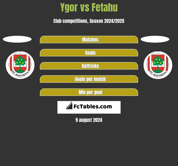 Ygor vs Fetahu h2h player stats