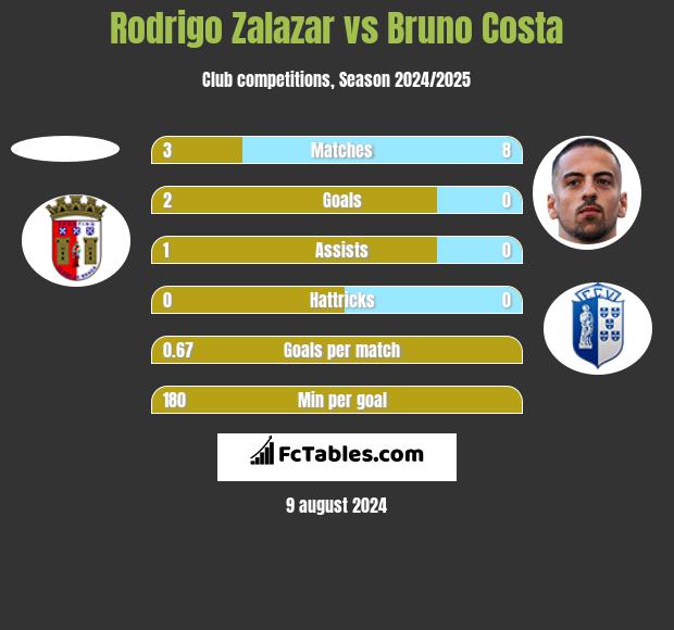 Rodrigo Zalazar vs Bruno Costa h2h player stats