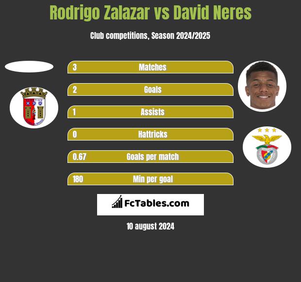 Rodrigo Zalazar vs David Neres h2h player stats