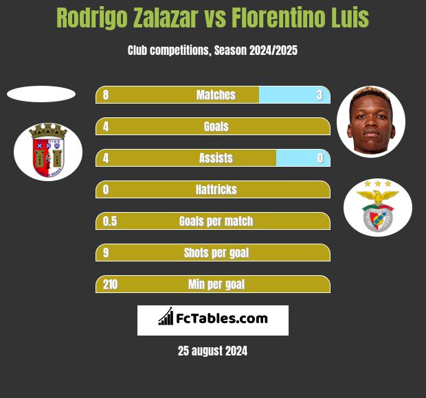 Rodrigo Zalazar vs Florentino Luis h2h player stats