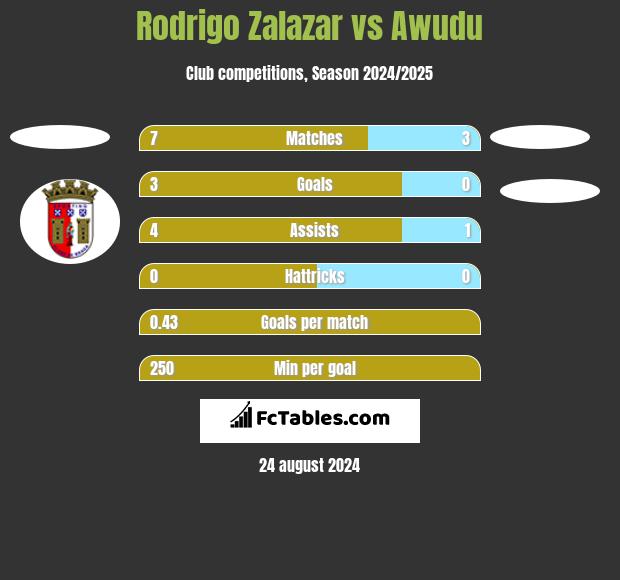 Rodrigo Zalazar vs Awudu h2h player stats