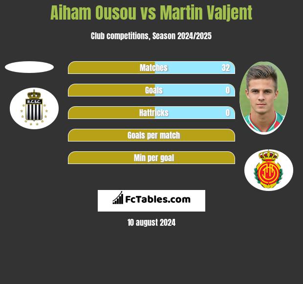 Aiham Ousou vs Martin Valjent h2h player stats