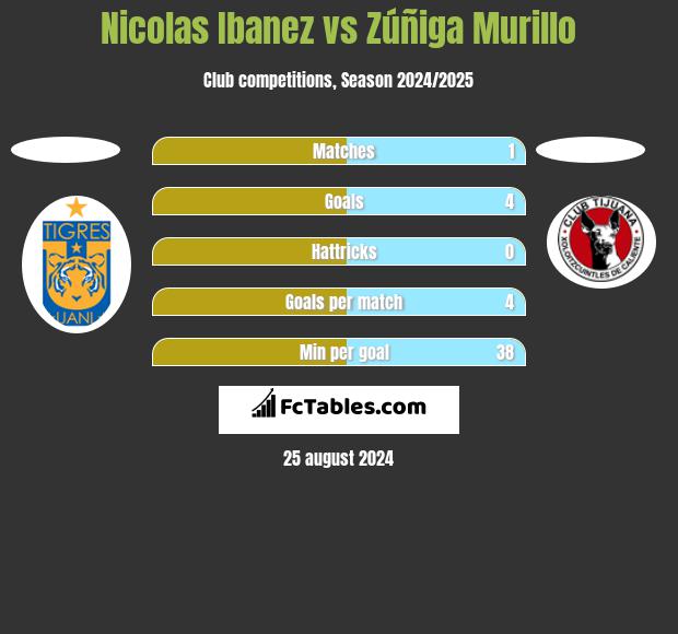 Nicolas Ibanez vs Zúñiga Murillo h2h player stats