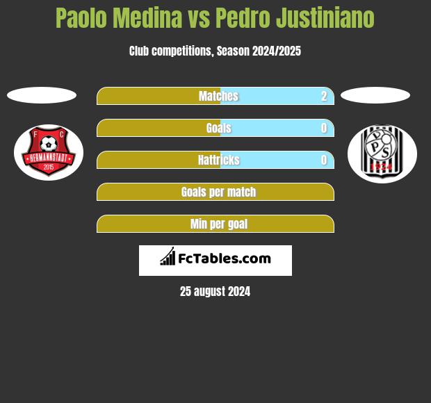 Paolo Medina vs Pedro Justiniano h2h player stats