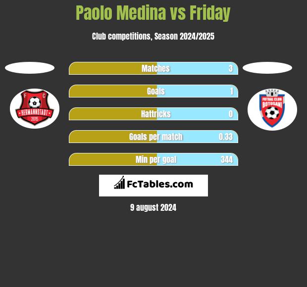 Paolo Medina vs Friday h2h player stats