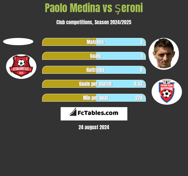 Paolo Medina vs Şeroni h2h player stats