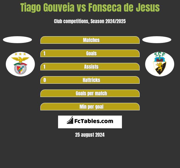 Tiago Gouveia vs Fonseca de Jesus h2h player stats