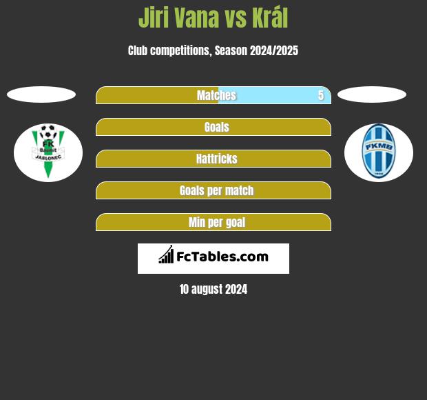 Jiri Vana vs Král h2h player stats