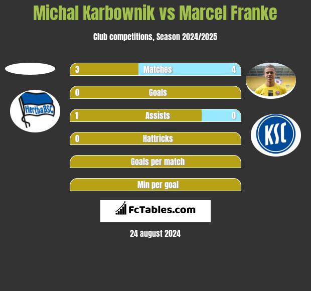 Michal Karbownik vs Marcel Franke h2h player stats