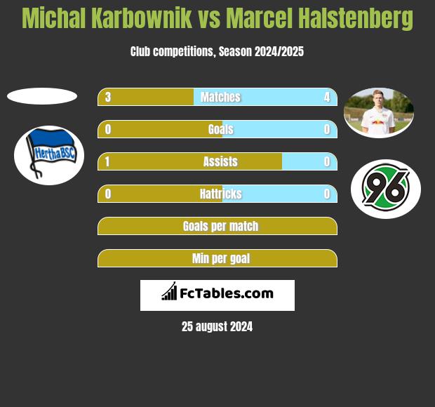 Michal Karbownik vs Marcel Halstenberg h2h player stats