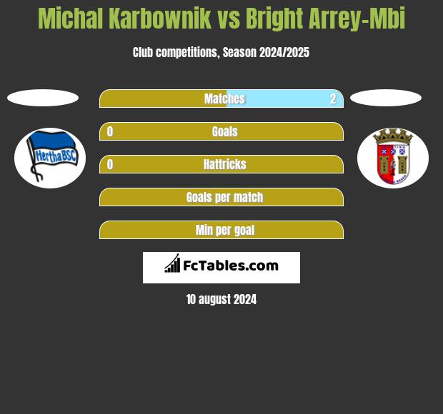 Michal Karbownik vs Bright Arrey-Mbi h2h player stats