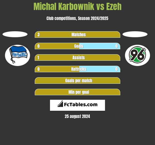 Michal Karbownik vs Ezeh h2h player stats