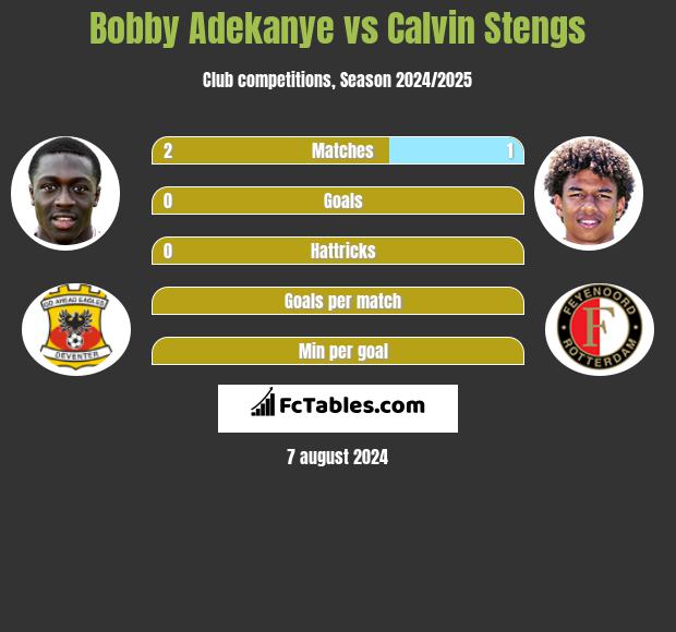 Bobby Adekanye vs Calvin Stengs h2h player stats