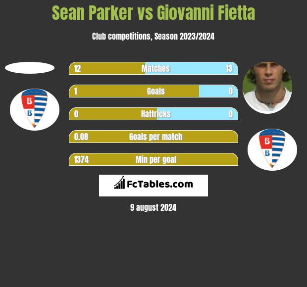 Sean Parker vs Giovanni Fietta h2h player stats