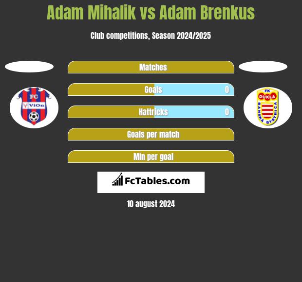 Adam Mihalik vs Adam Brenkus h2h player stats