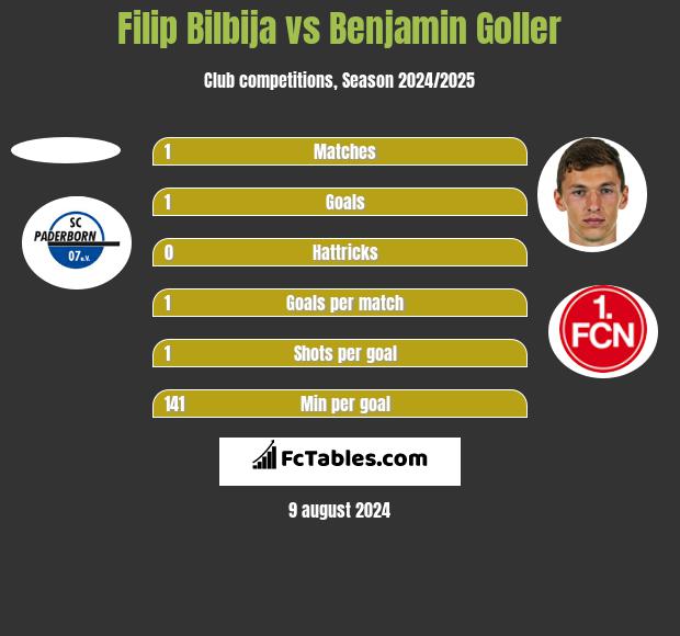 Filip Bilbija vs Benjamin Goller h2h player stats