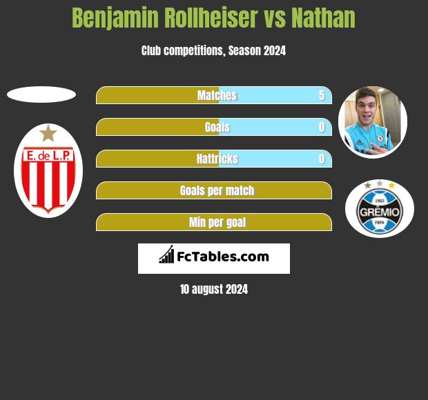 Benjamin Rollheiser vs Nathan h2h player stats